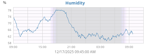 Humidity