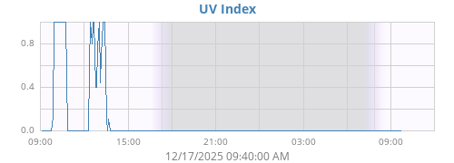 UV Index