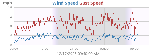 Wind Speed