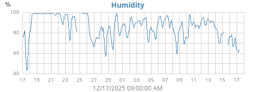 Humidity