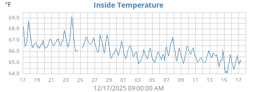 Inside Temperature
