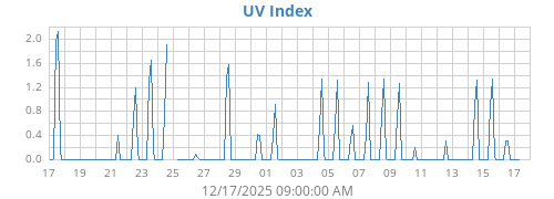 UV Index