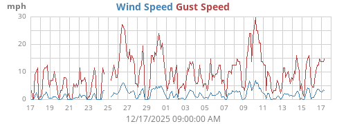 Wind Speed