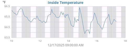 Inside Temperature