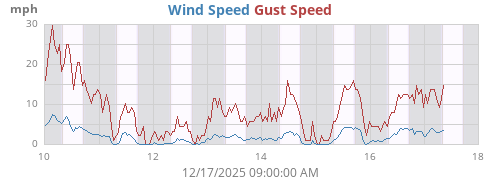 Wind Speed