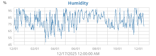 Humidity