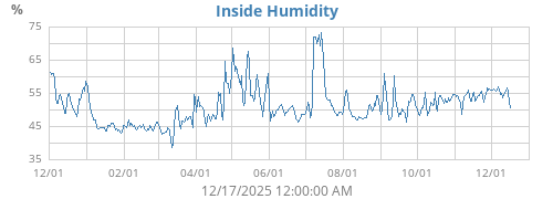 Inside Humidity