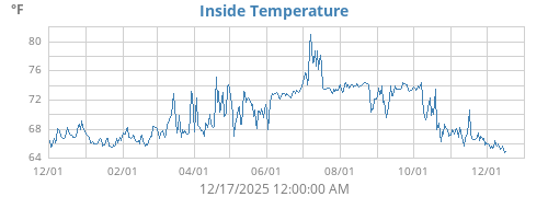 Inside Temperature