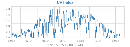 UV Index